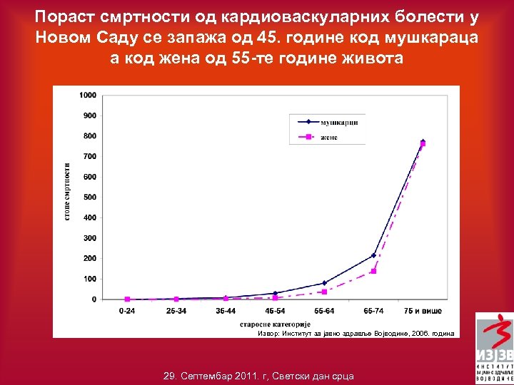 Пораст смртности од кардиоваскуларних болести у Новом Саду се запажа од 45. године код