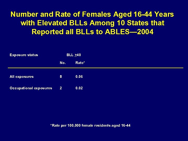 Number and Rate of Females Aged 16 -44 Years with Elevated BLLs Among 10