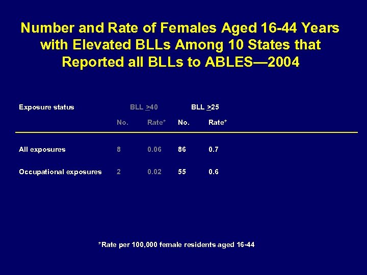 Number and Rate of Females Aged 16 -44 Years with Elevated BLLs Among 10