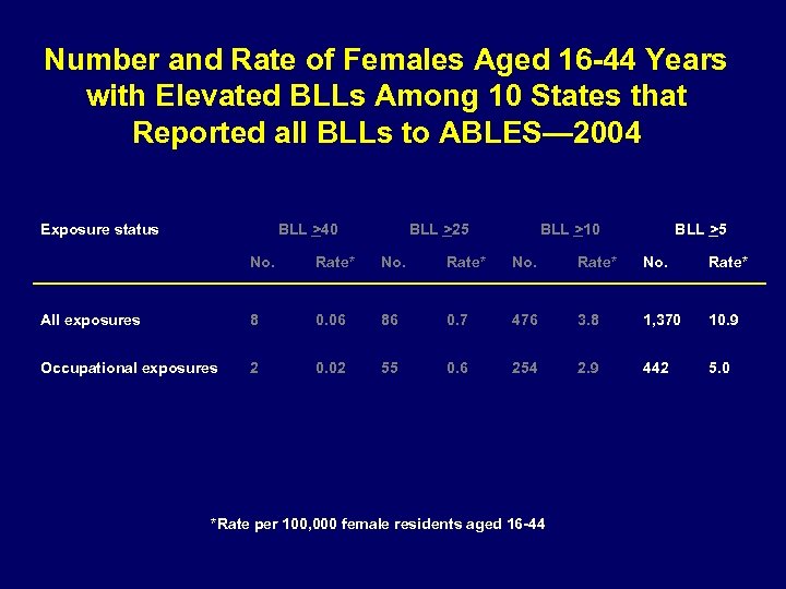 Number and Rate of Females Aged 16 -44 Years with Elevated BLLs Among 10