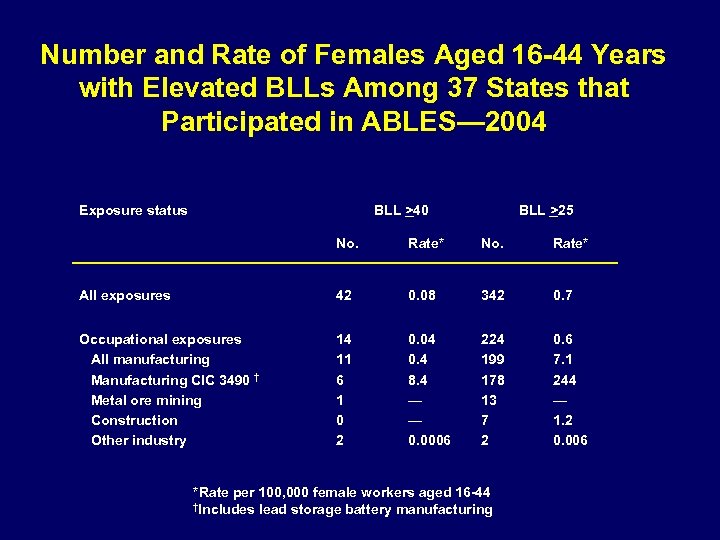 Number and Rate of Females Aged 16 -44 Years with Elevated BLLs Among 37
