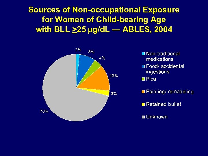 Sources of Non-occupational Exposure for Women of Child-bearing Age with BLL >25 mg/d. L