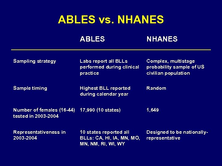ABLES vs. NHANES ABLES NHANES Sampling strategy Labs report all BLLs performed during clinical