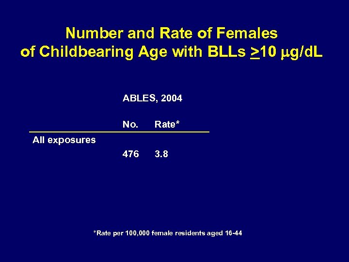 Number and Rate of Females of Childbearing Age with BLLs >10 mg/d. L ABLES,