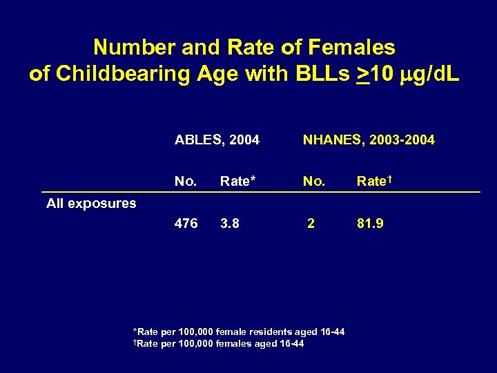 Number and Rate of Females of Childbearing Age with BLLs >10 mg/d. L ABLES,