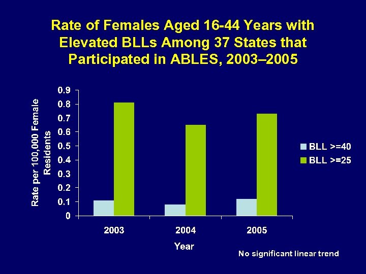Rate of Females Aged 16 -44 Years with Elevated BLLs Among 37 States that