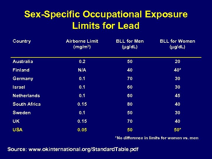 Sex-Specific Occupational Exposure Limits for Lead Country Airborne Limit (mg/m 3) BLL for Men