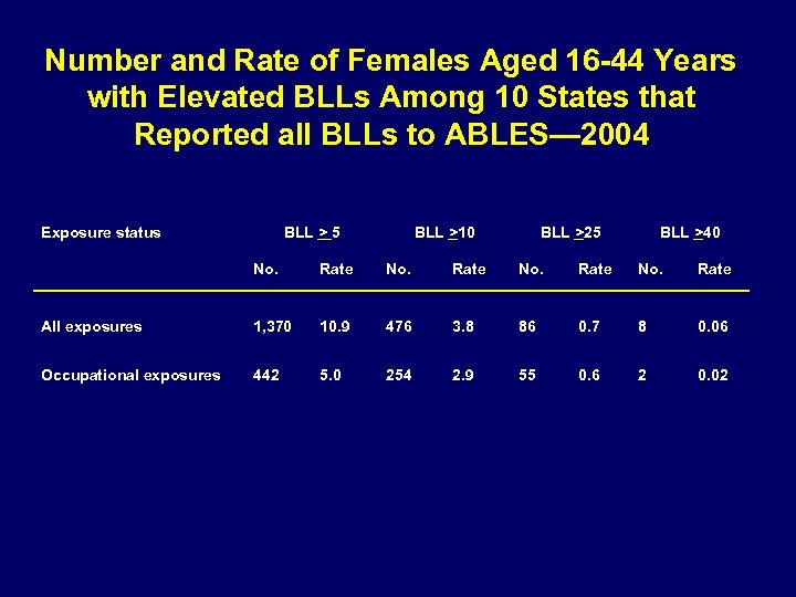 Number and Rate of Females Aged 16 -44 Years with Elevated BLLs Among 10