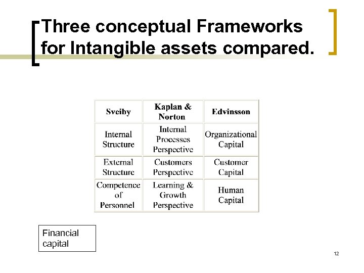 Three conceptual Frameworks for Intangible assets compared. Financial capital 12 