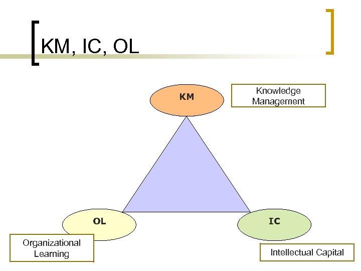 KM, IC, OL KM OL Organizational Learning Knowledge Management IC 31 Intellectual Capital 