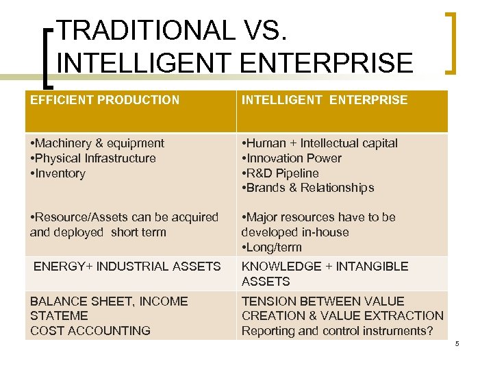 TRADITIONAL VS. INTELLIGENT ENTERPRISE EFFICIENT PRODUCTION INTELLIGENT ENTERPRISE • Machinery & equipment • Physical