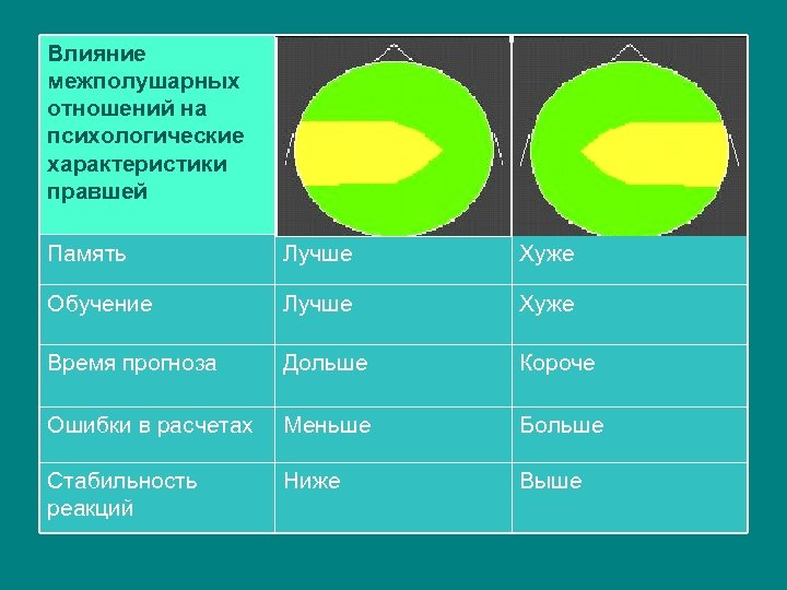 Влияние межполушарных отношений на психологические характеристики правшей Память Лучше Хуже Обучение Лучше Хуже Время