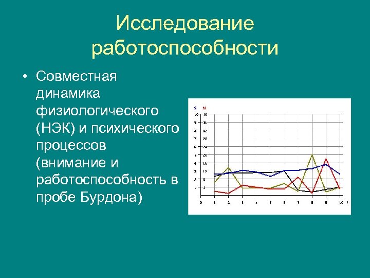 Исследование работоспособности • Совместная динамика физиологического (НЭК) и психического процессов (внимание и работоспособность в