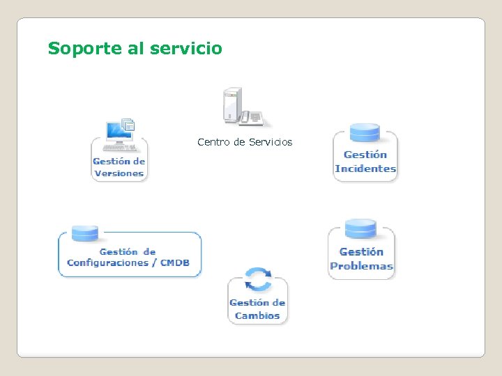 Soporte al servicio Centro de Servicios 