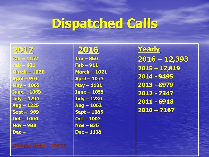 Dispatched Calls 2017 Jan – 1152 Feb – 821 March – 1020 April –
