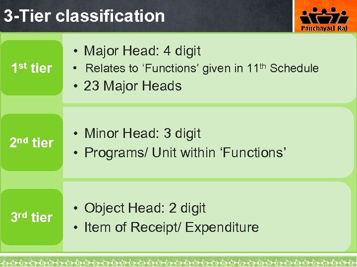 3 -Tier classification • Major Head: 4 digit 1 st tier • Relates to