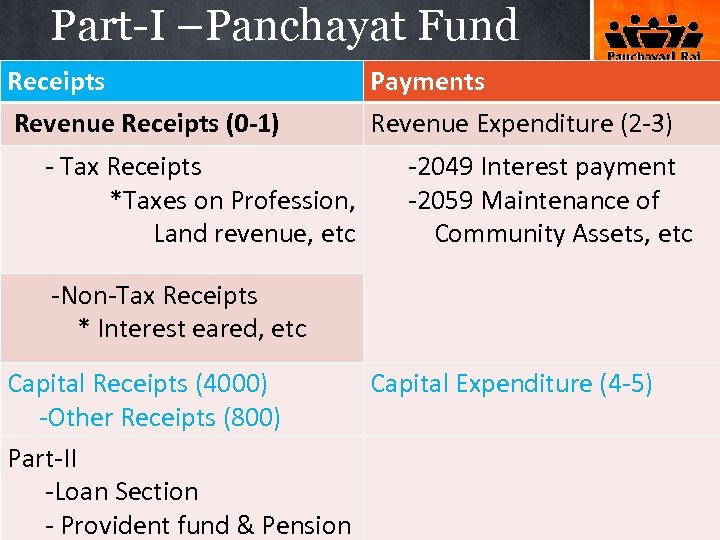 Part-I –Panchayat Fund Receipts Payments Revenue Receipts (0 -1) Revenue Expenditure (2 -3) -
