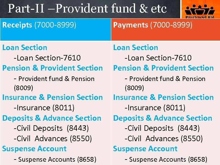Part-II –Provident fund & etc Receipts (7000 -8999) Payments (7000 -8999) Loan Section -Loan