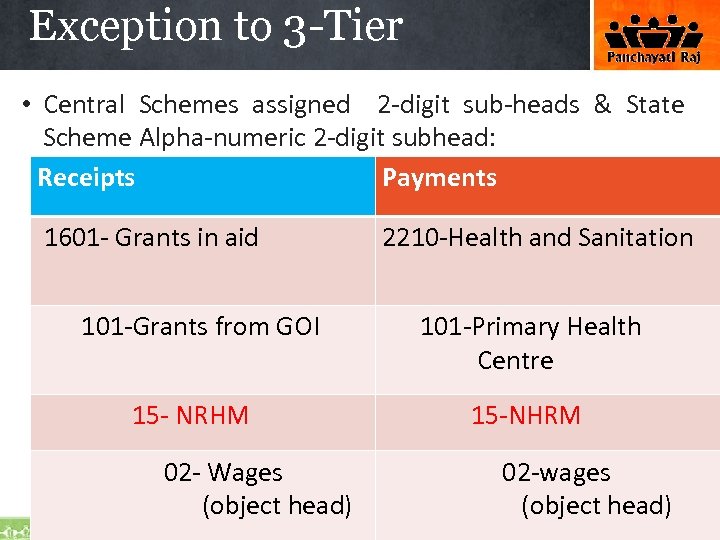 Exception to 3 -Tier • Central Schemes assigned 2 -digit sub-heads & State Scheme