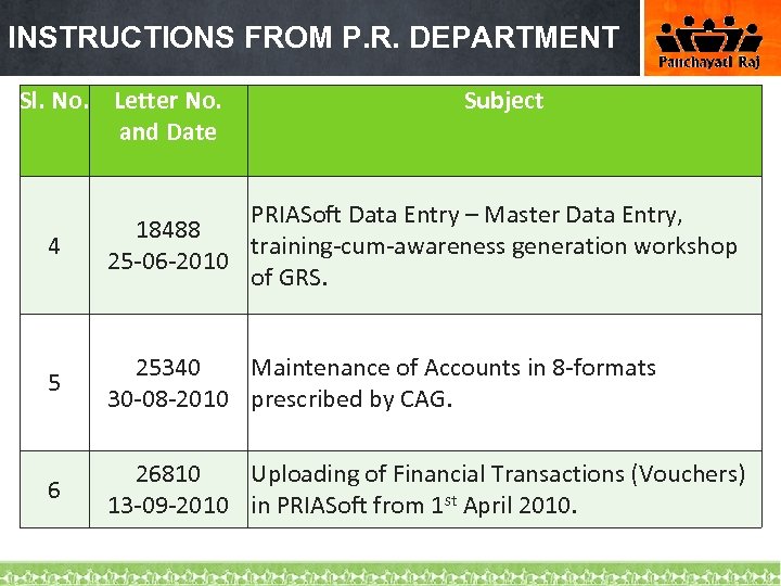 INSTRUCTIONS FROM P. R. DEPARTMENT Sl. No. Letter No. and Date Subject 4 PRIASoft