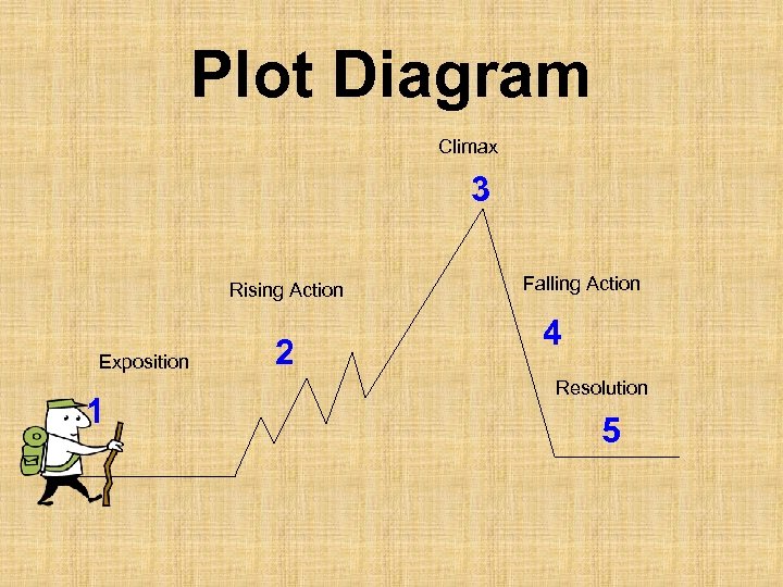 Plot Diagram Climax 3 Rising Action Exposition 1 2 Falling Action 4 Resolution 5