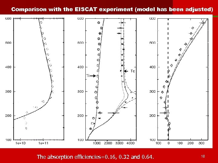 Comparison with the EISCAT experiment (model has been adjusted) The absorption efficiencies=0. 16, 0.
