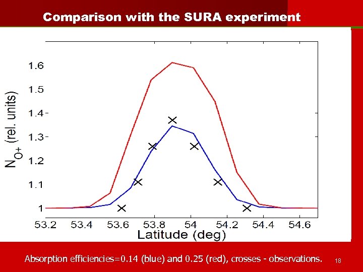 Comparison with the SURA experiment Absorption efficiencies=0. 14 (blue) and 0. 25 (red), crosses