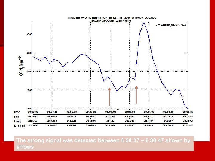 The strong signal was detected between 6: 30: 37 – 6: 30: 47 shown