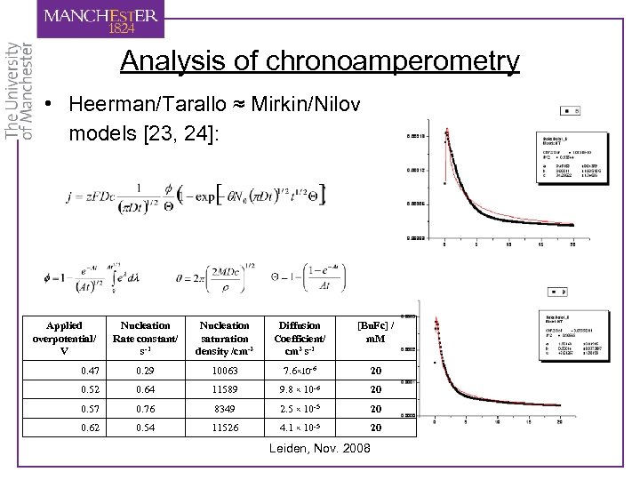 Analysis of chronoamperometry • Heerman/Tarallo ≈ Mirkin/Nilov models [23, 24]: Applied overpotential/ V Nucleation