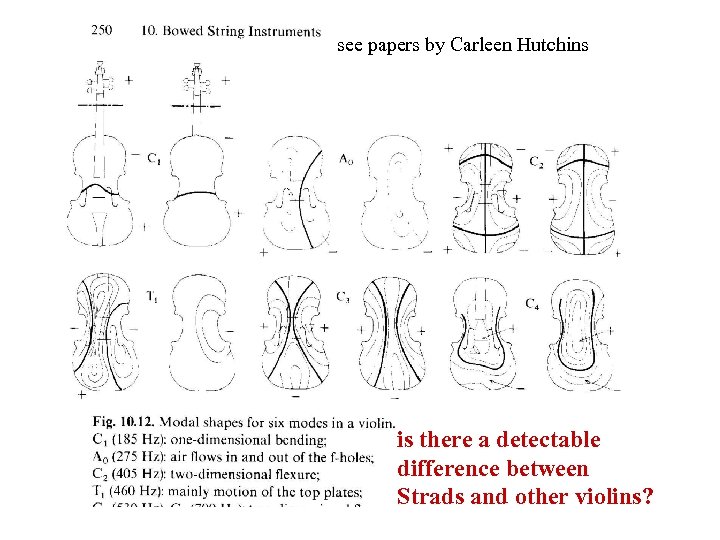 see papers by Carleen Hutchins is there a detectable difference between Strads and other