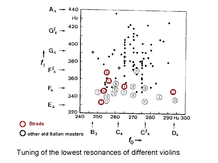 Strads other old Italian masters Tuning of the lowest resonances of different violins 