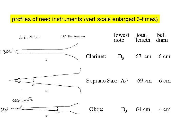 profiles of reed instruments (vert scale enlarged 3 -times) lowest note Clarinet: total length