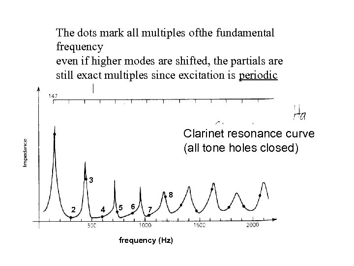 The dots mark all multiples ofthe fundamental frequency even if higher modes are shifted,