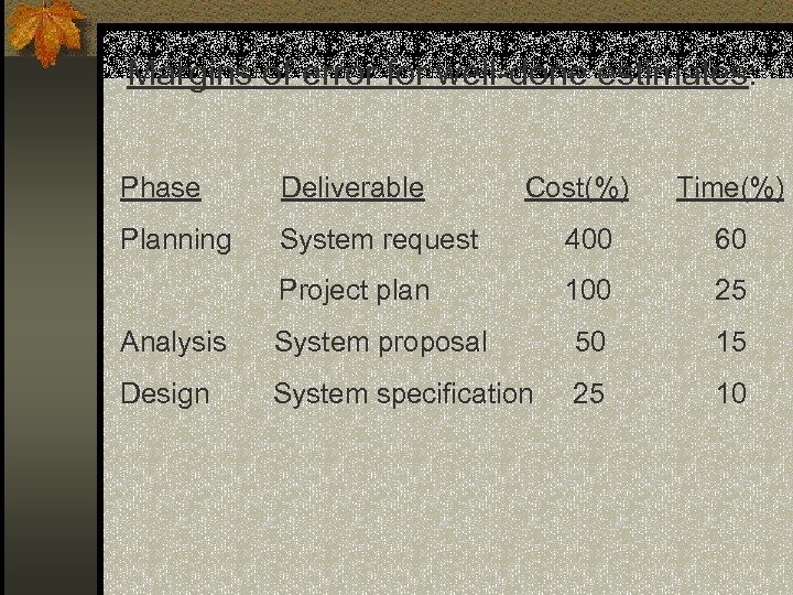 Margins of error for well-done estimates: Phase Deliverable Cost(%) Time(%) Planning System request 400