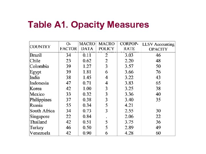 Table A 1. Opacity Measures 