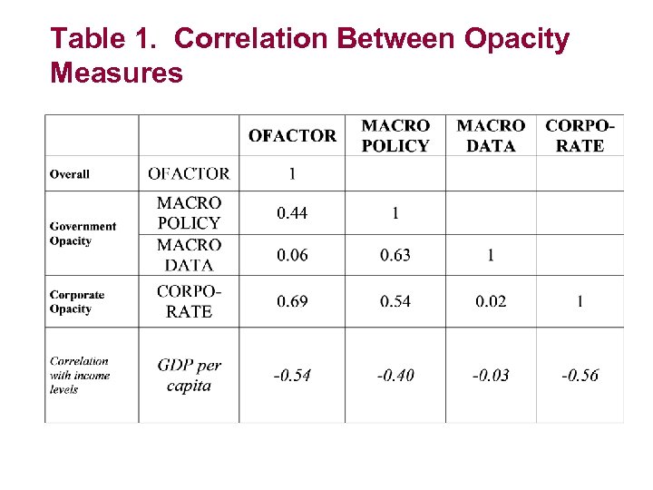 Table 1. Correlation Between Opacity Measures 