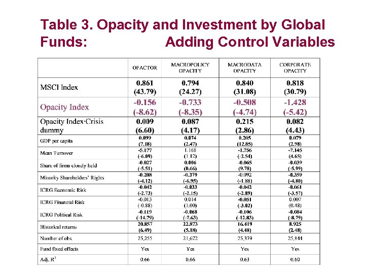 Table 3. Opacity and Investment by Global Funds: Adding Control Variables 