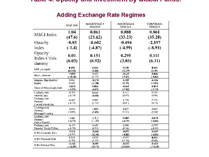 Table 4. Opacity and Investment by Global Funds: Adding Exchange Rate Regimes 