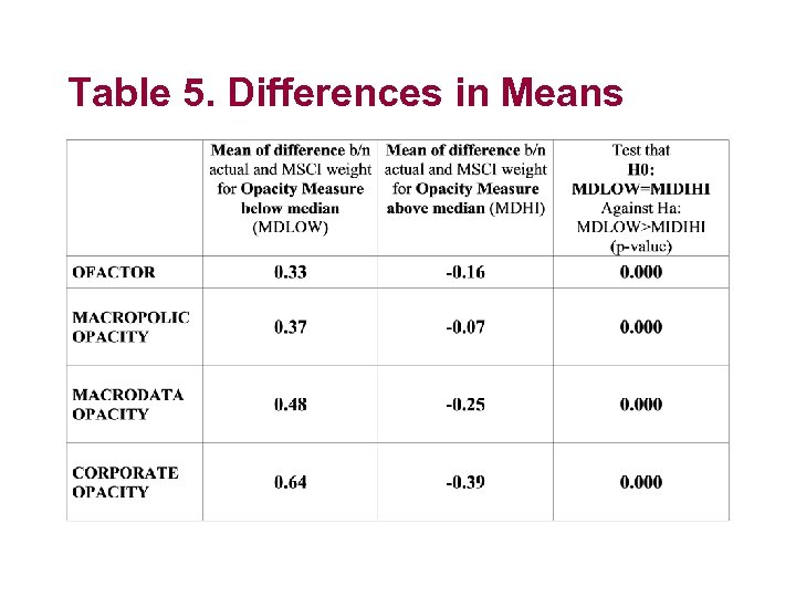 Table 5. Differences in Means 