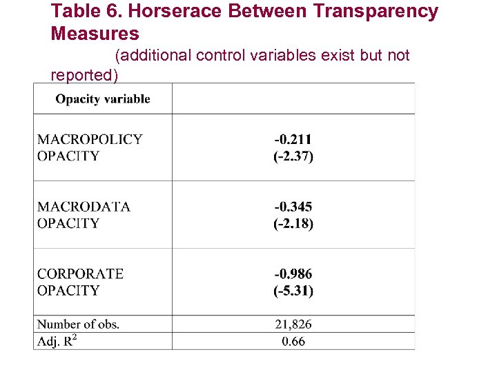 Table 6. Horserace Between Transparency Measures (additional control variables exist but not reported) 