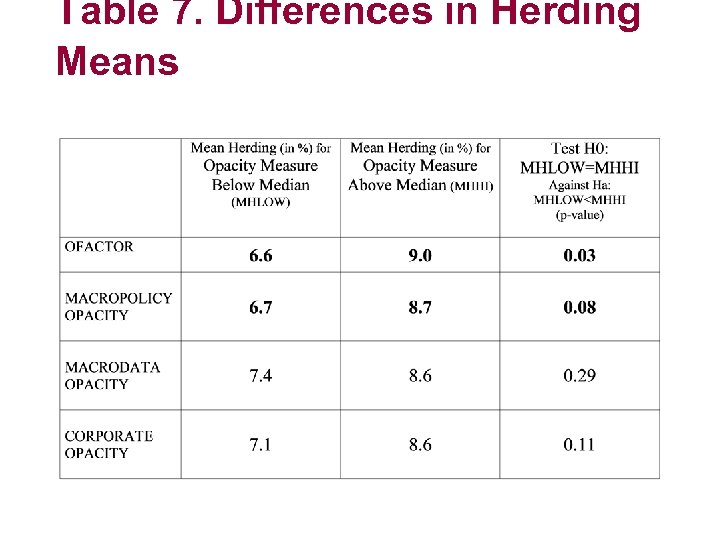 Table 7. Differences in Herding Means 