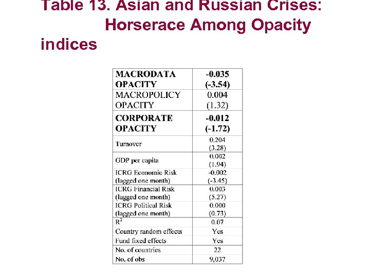 Table 13. Asian and Russian Crises: Horserace Among Opacity indices 