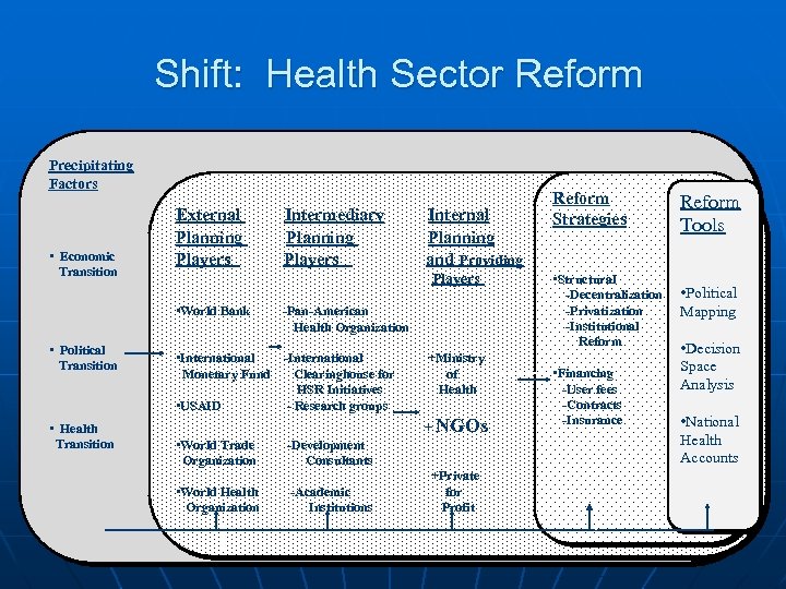 Shift: Health Sector Reform Precipitating Factors • Economic Transition External Planning Players • Health