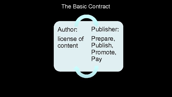 The Basic Contract Author: license of content Publisher: Prepare, Publish, Promote, Pay 