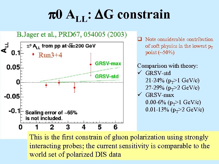  0 ALL: G constrain B. Jager et al. , PRD 67, 054005 (2003)