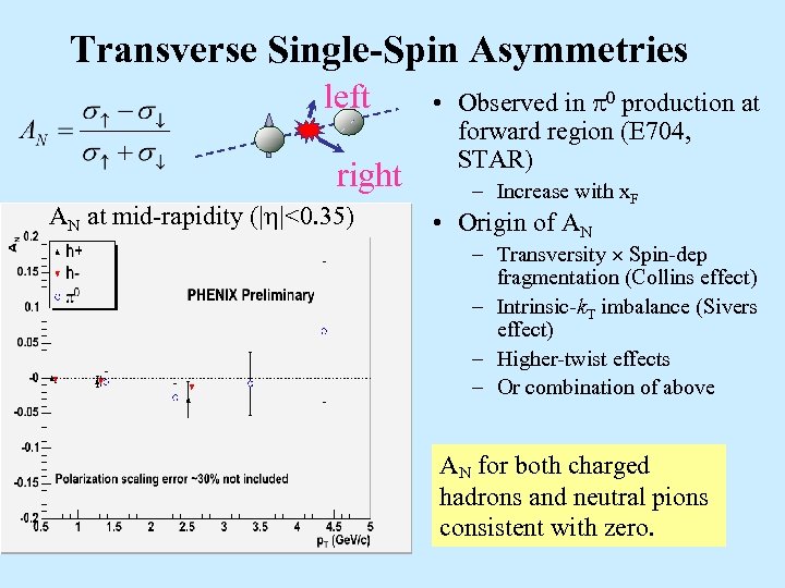 Transverse Single-Spin Asymmetries left right AN at mid-rapidity (| |<0. 35) • Observed in