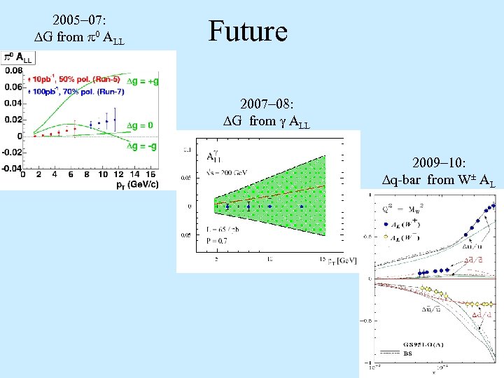 2005 07: G from 0 ALL Future 2007 08: G from ALL 2009 10: