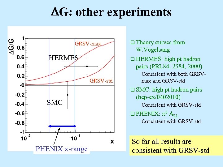  G: other experiments GRSV-max HERMES GRSV-std q Theory curves from W. Vogelsang q