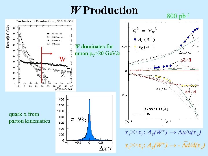 W Production W 800 pb-1 W dominates for muon p. T>20 Ge. V/c Z