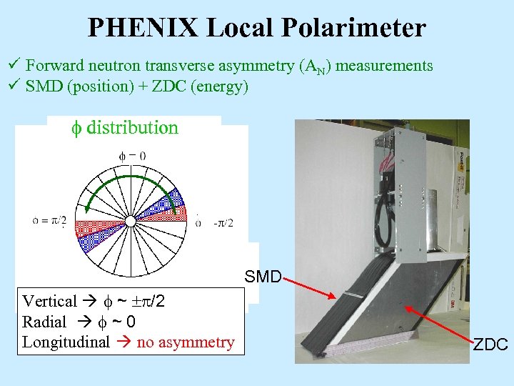 PHENIX Local Polarimeter ü Forward neutron transverse asymmetry (AN) measurements ü SMD (position) +
